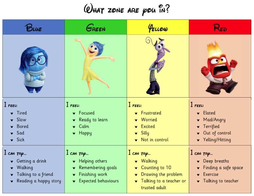 Zones of Regulation